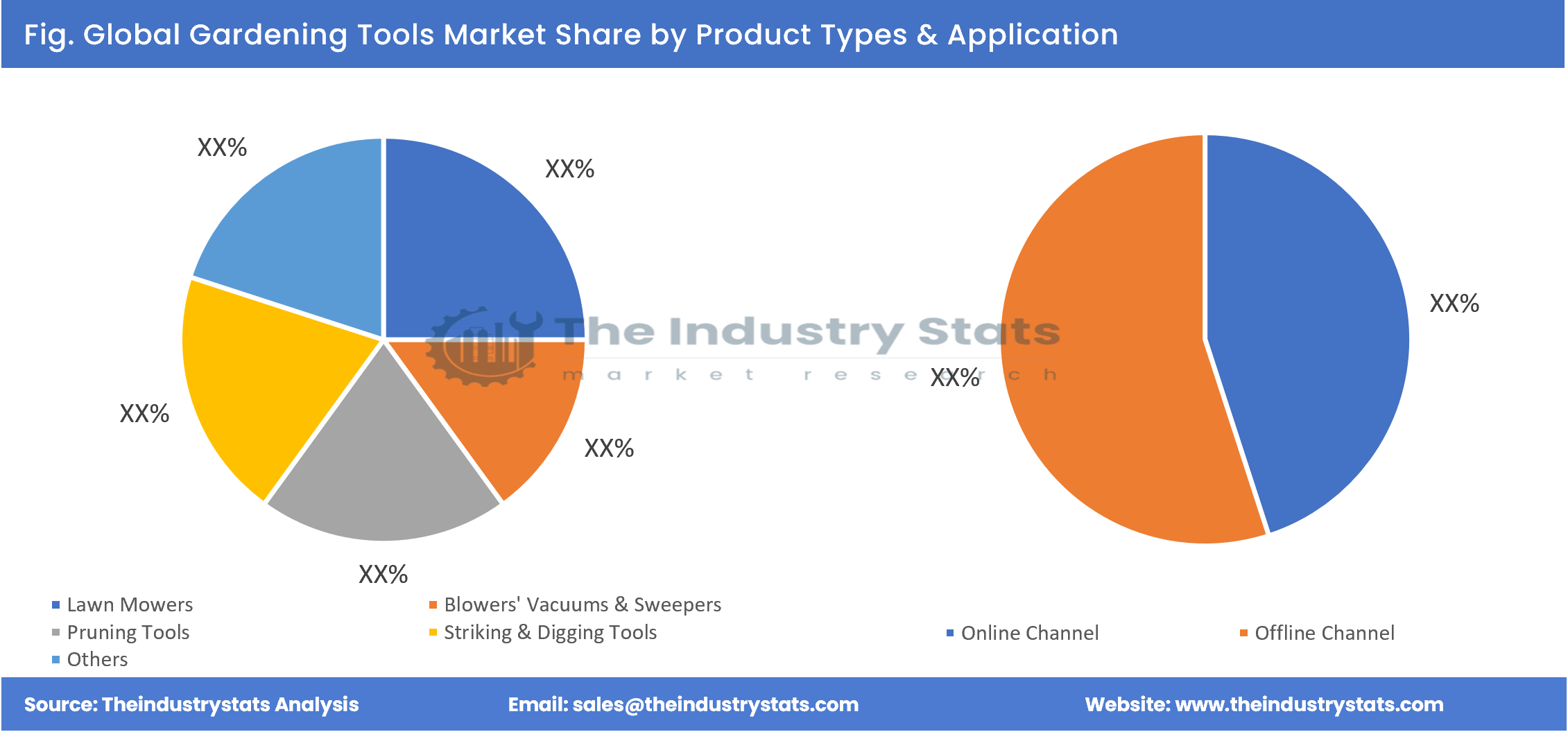 Gardening Tools Share by Product Types & Application